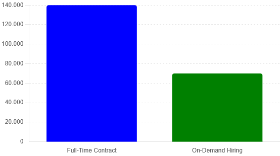 Hire a WordPress Engineer Cost Comparison: Full-Time Contract vs. On-Demand Hiring